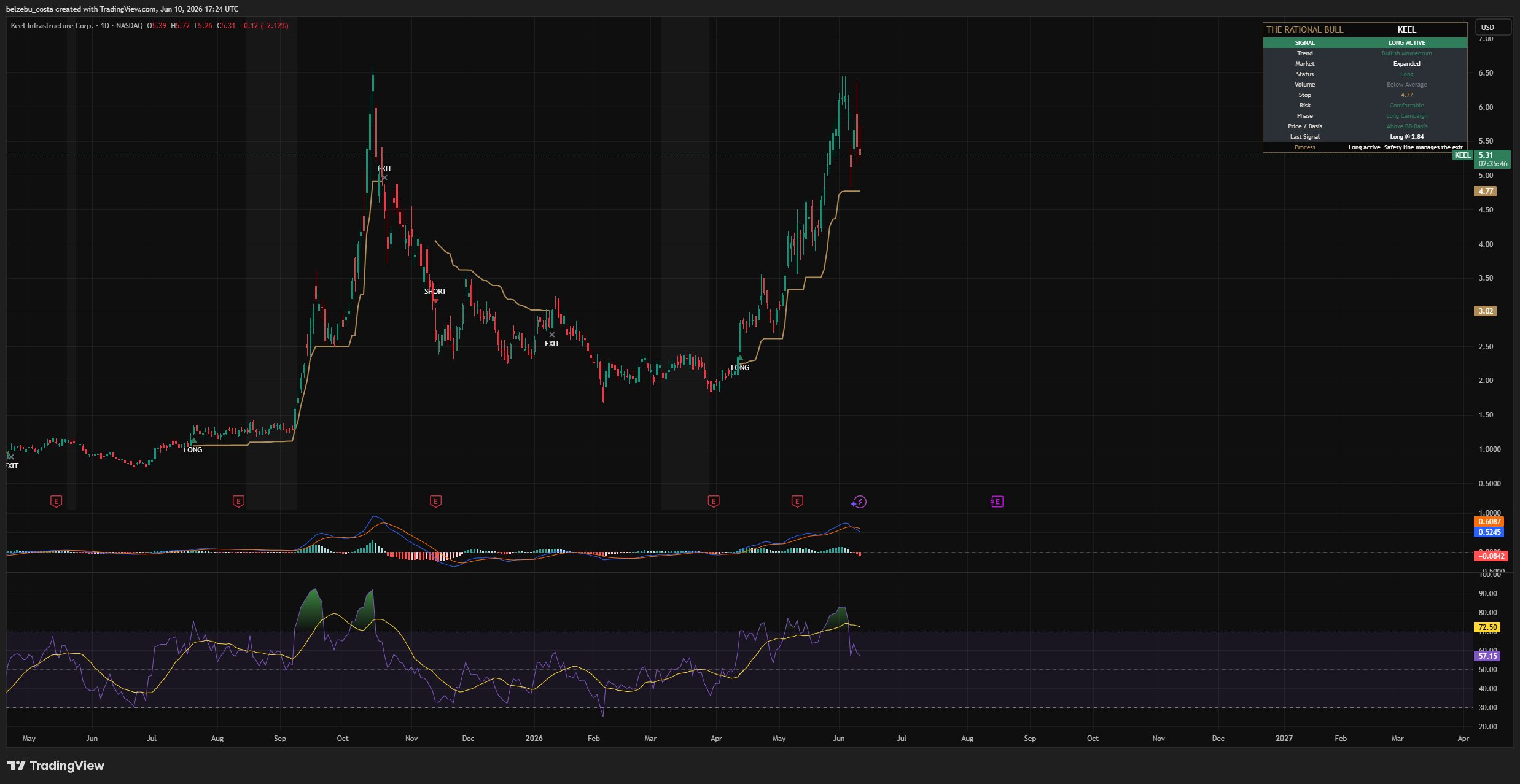 The Rational Bull Script on a TradingView daily chart, showing its structured dashboard and trend context.