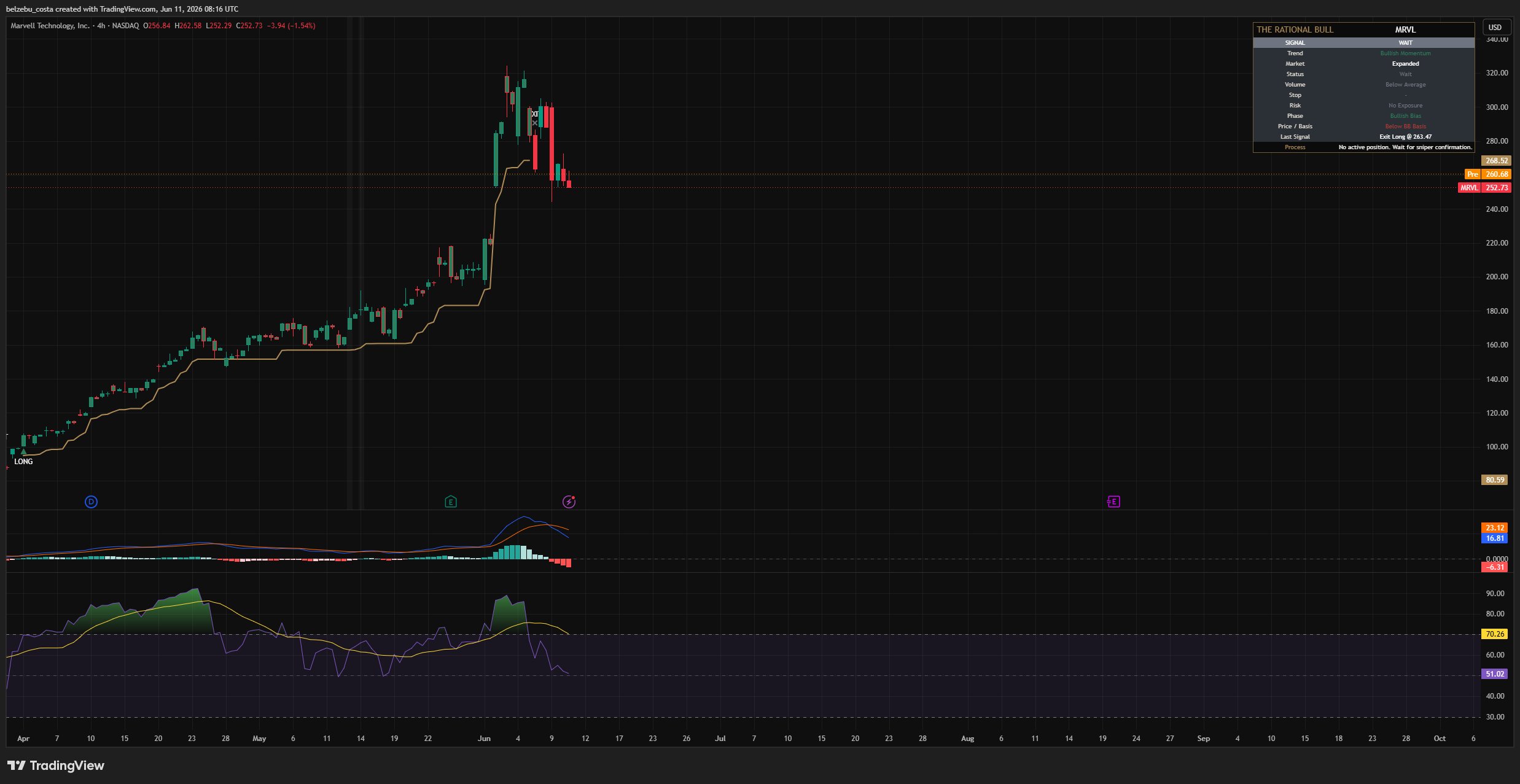 The Rational Bull Script dashboard reading momentum, volume and trend context on a TradingView chart.