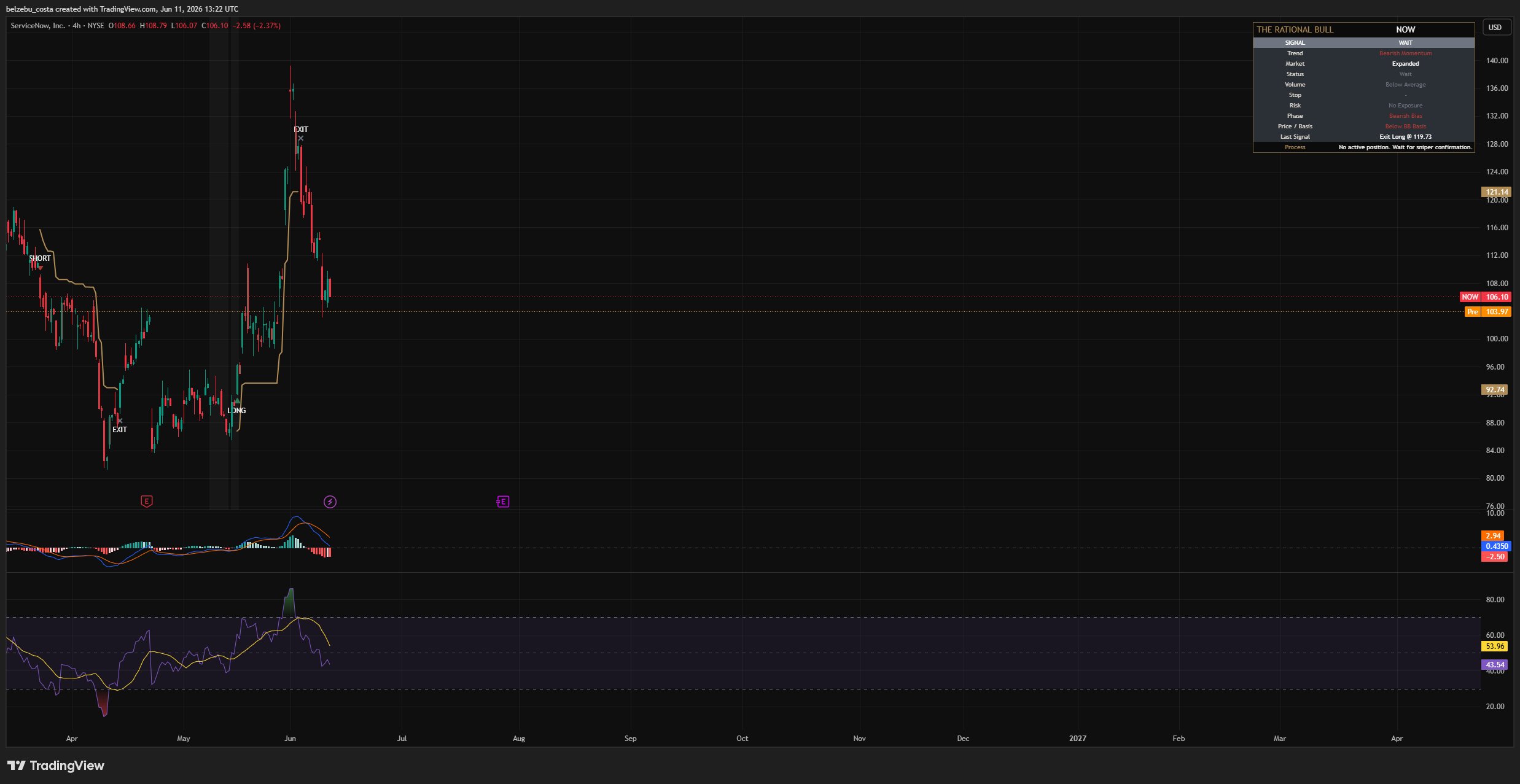 The Rational Bull Script dashboard structuring market context on a TradingView chart.